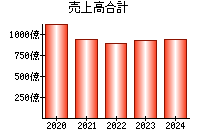 売上高合計