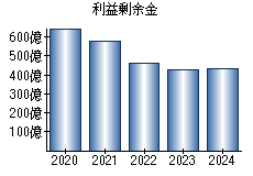 利益剰余金