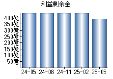 利益剰余金