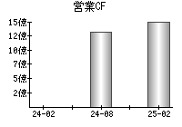 営業活動によるキャッシュフロー