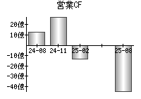 営業活動によるキャッシュフロー