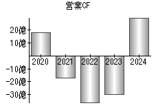 営業活動によるキャッシュフロー