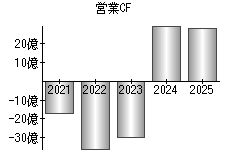 営業活動によるキャッシュフロー