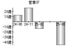 営業活動によるキャッシュフロー