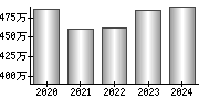 平均年収（単独）