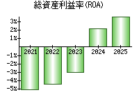 総資産利益率(ROA)