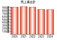 売上高合計