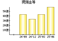 現預金等
