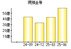 現預金等