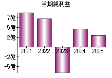 当期純利益