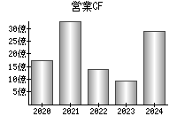 営業活動によるキャッシュフロー