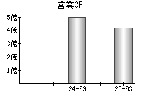 営業活動によるキャッシュフロー