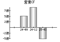 営業活動によるキャッシュフロー