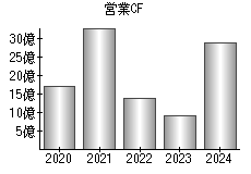 営業活動によるキャッシュフロー