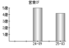 営業活動によるキャッシュフロー