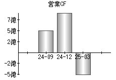 営業活動によるキャッシュフロー