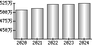 平均年収（単独）