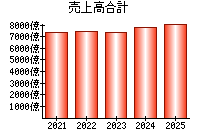 売上高合計