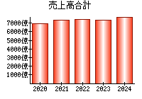 売上高合計