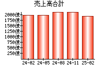 売上高合計