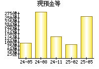 現預金等