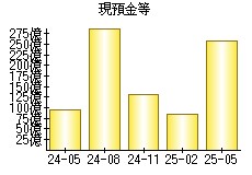 現預金等