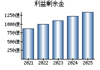利益剰余金