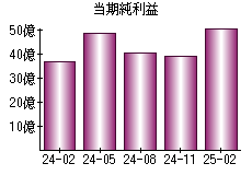 当期純利益
