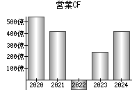 営業活動によるキャッシュフロー