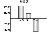 営業活動によるキャッシュフロー