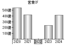 営業活動によるキャッシュフロー