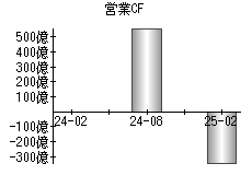 営業活動によるキャッシュフロー
