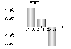 営業活動によるキャッシュフロー