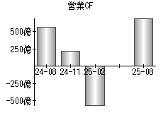 営業活動によるキャッシュフロー