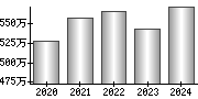 平均年収（単独）