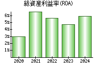 総資産利益率(ROA)