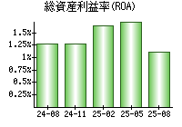 総資産利益率(ROA)
