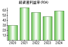 総資産利益率(ROA)