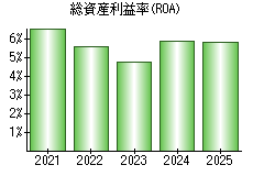 総資産利益率(ROA)