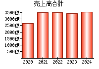 売上高合計