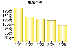 現預金等