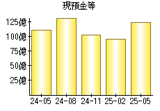 現預金等