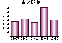 当期純利益