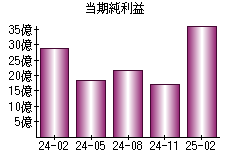 当期純利益