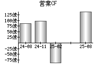 営業活動によるキャッシュフロー