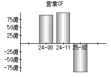 営業活動によるキャッシュフロー