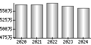 平均年収（単独）