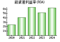 総資産利益率(ROA)