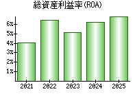 総資産利益率(ROA)