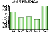 総資産利益率(ROA)